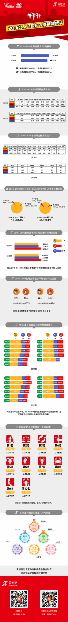 三万分之一 | 看图知多少 那些隐藏的北马数据秘密