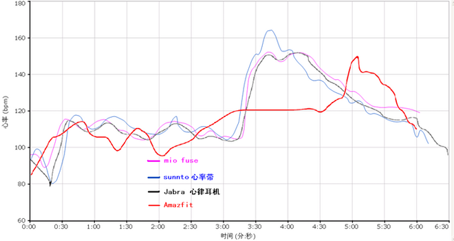 华米Amazfit运动手表使用评测（上）——测距、轨迹及心率篇