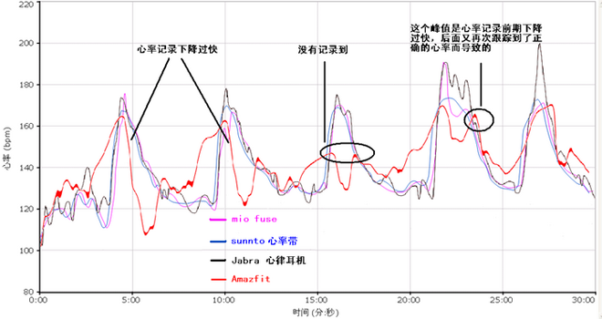 华米Amazfit运动手表使用评测（上）——测距、轨迹及心率篇