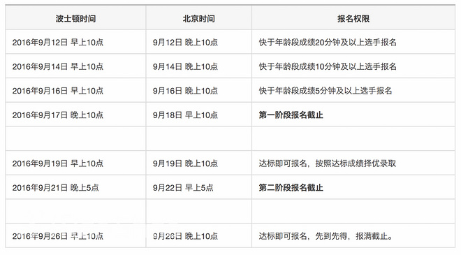 波士顿马拉松 | 想凭实力跑波士顿马拉松，你得达到真实的那个“BQ”