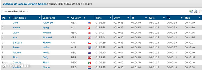 人物 | 格温·约根森：从安永美女会计师 到奥运会铁三冠军