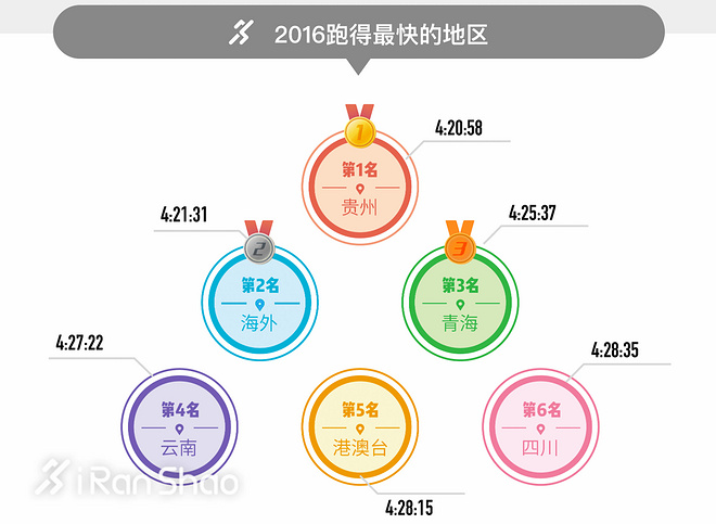 三万分之一 | 看图知多少 那些隐藏的北马数据秘密