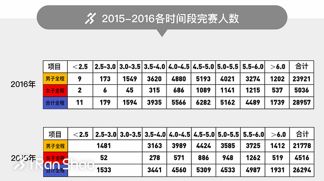 三万分之一 | 看图知多少 那些隐藏的北马数据秘密