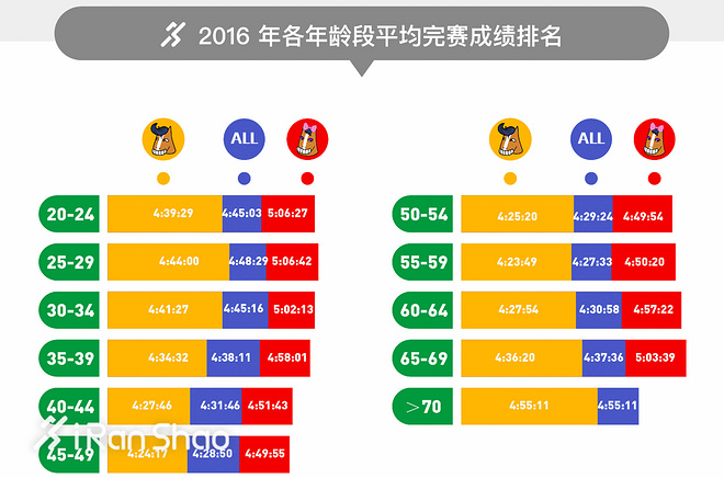 三万分之一 | 看图知多少 那些隐藏的北马数据秘密