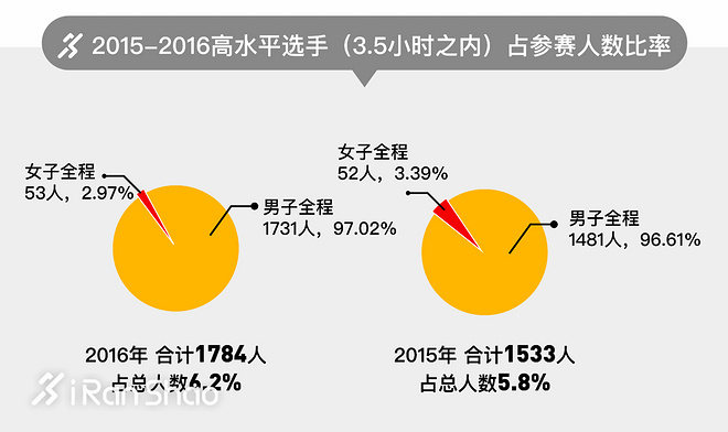 三万分之一 | 看图知多少 那些隐藏的北马数据秘密