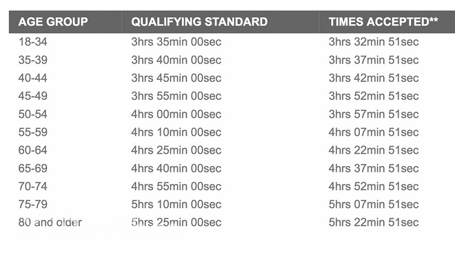 波士顿马拉松 | 想凭实力跑波士顿马拉松，你得达到真实的那个“BQ”