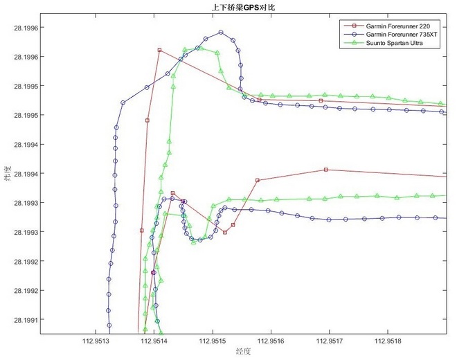 Suunto新旗舰——Suunto Spartan Ultra评测