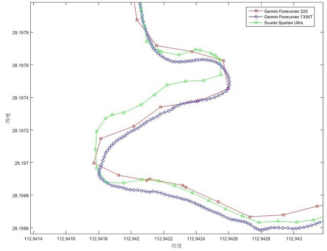 Suunto新旗舰——Suunto Spartan Ultra评测