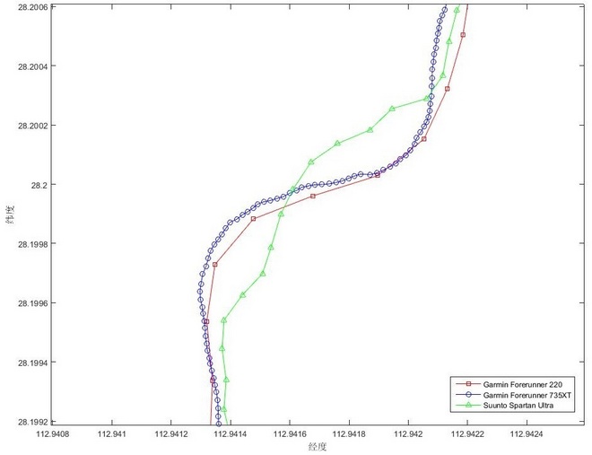 Suunto新旗舰——Suunto Spartan Ultra评测
