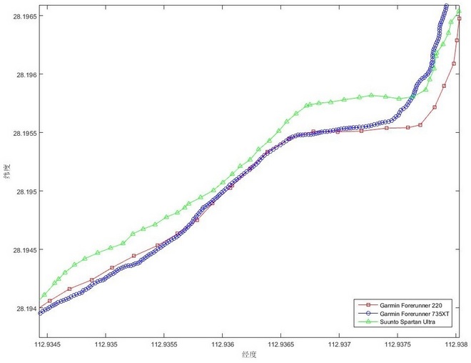 Suunto新旗舰——Suunto Spartan Ultra评测
