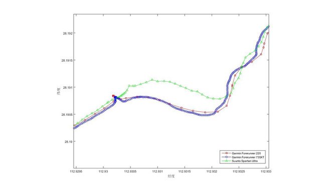 Suunto新旗舰——Suunto Spartan Ultra评测