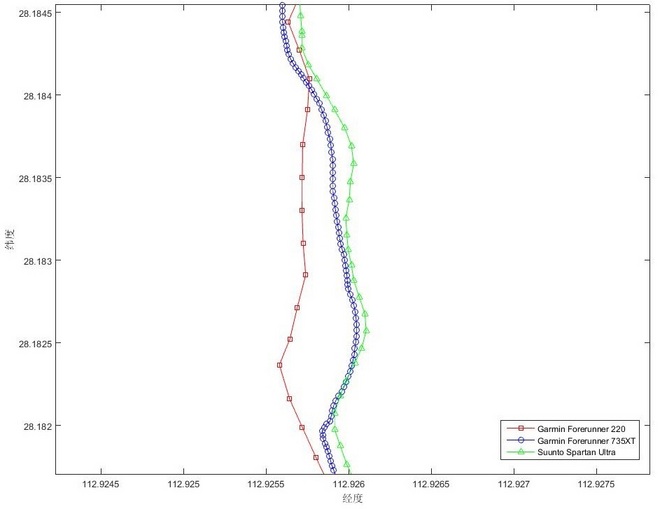 Suunto新旗舰——Suunto Spartan Ultra评测