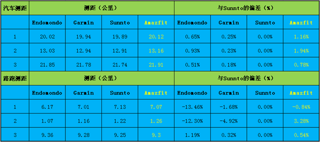 华米Amazfit运动手表使用评测（上）——测距、轨迹及心率篇