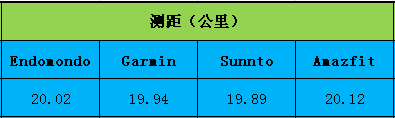 华米Amazfit运动手表使用评测（上）——测距、轨迹及心率篇