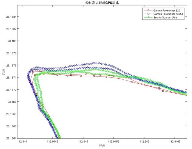 Suunto新旗舰——Suunto Spartan Ultra评测