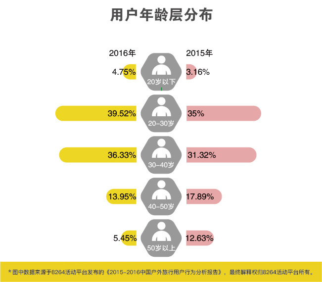 2015-2016年中国户外旅行用户行为分析报告 | 8264发布