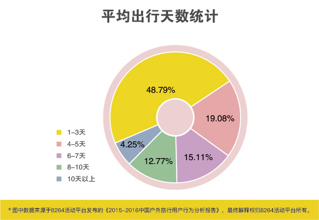 2015-2016年中国户外旅行用户行为分析报告 | 8264发布