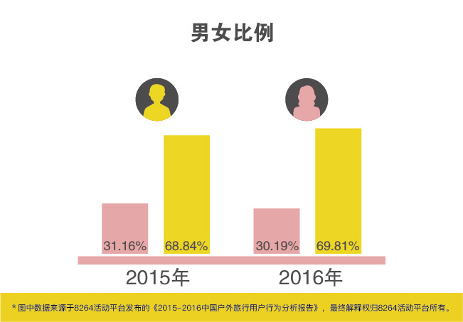 2015-2016年中国户外旅行用户行为分析报告 | 8264发布