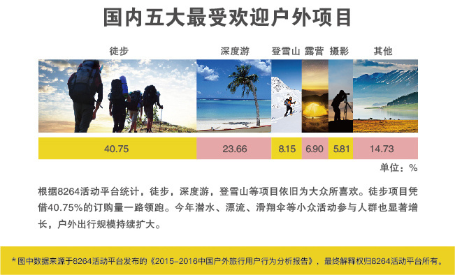 2015-2016年中国户外旅行用户行为分析报告 | 8264发布