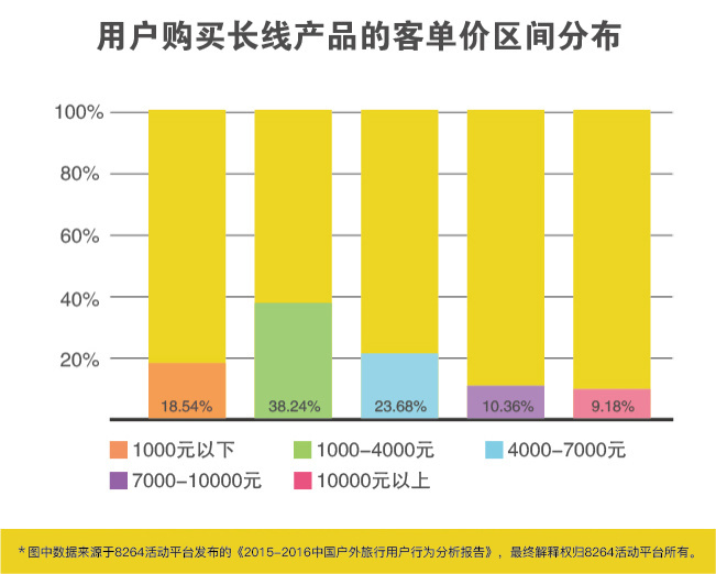 2015-2016年中国户外旅行用户行为分析报告 | 8264发布