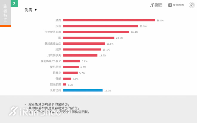 科普 | 跑步受伤，都怪跑鞋不好？