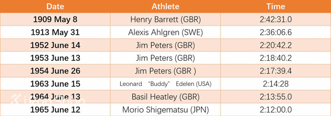 不扯淡新闻 | 跑鞋重量与速度相对论
