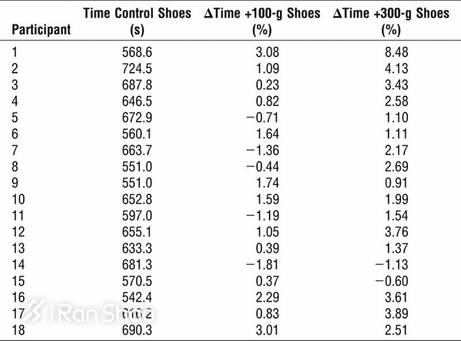 不扯淡新闻 | 跑鞋重量与速度相对论