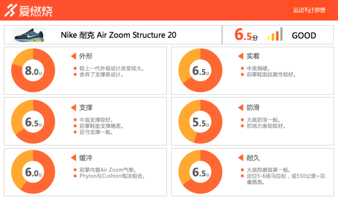 跑鞋 | 我们真的需要稳定跑鞋么 Nike Air Zoom Structure 20深度评测