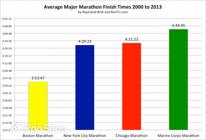 纽约马拉松 | 数字的故事