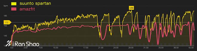 手表 | 逻辑之中与逻辑之外 Suunto Spartan Ultra深度评测（三）