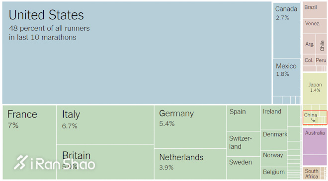 纽约马拉松 | 数字的故事