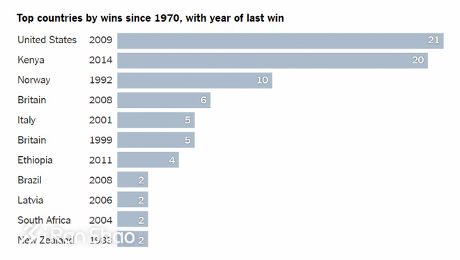 纽约马拉松 | 数字的故事