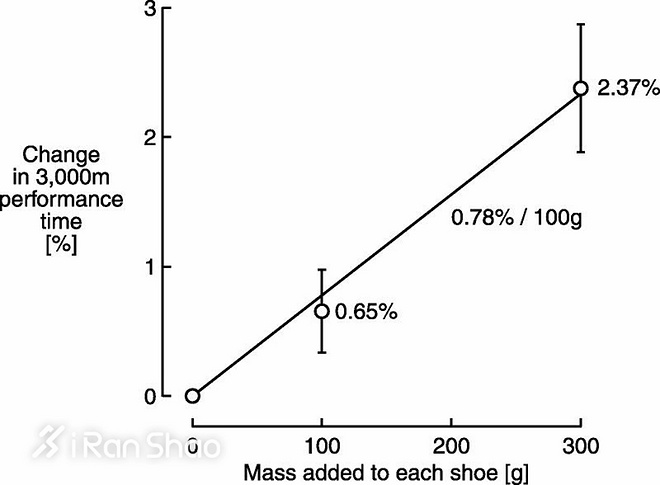 不扯淡新闻 | 跑鞋重量与速度相对论