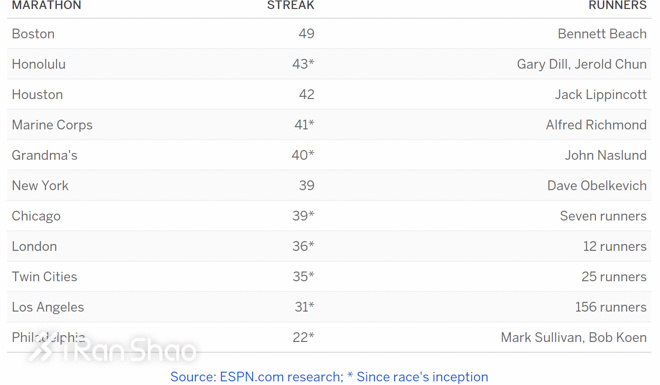 人物 | 戴夫：他跑了41场纽约马拉松