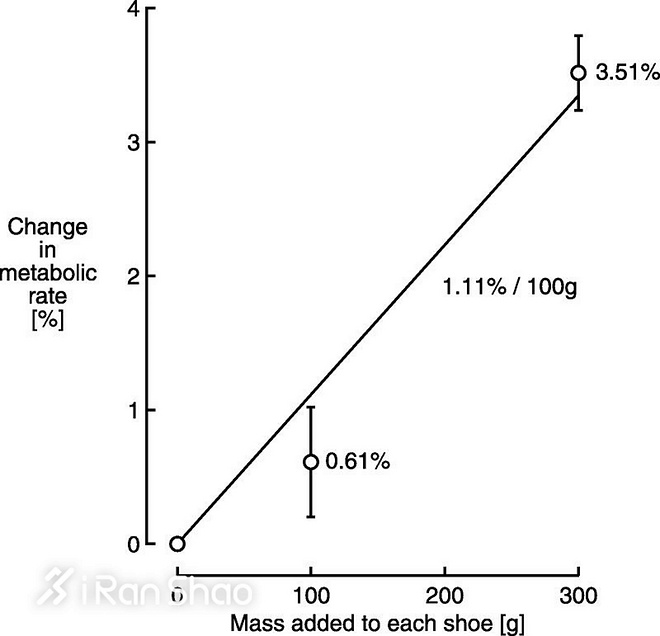 不扯淡新闻 | 跑鞋重量与速度相对论