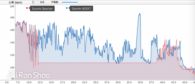 手表 | 逻辑之中与逻辑之外 Suunto Spartan Ultra深度评测（三）