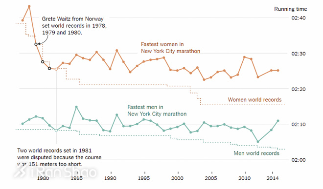 纽约马拉松 | 数字的故事