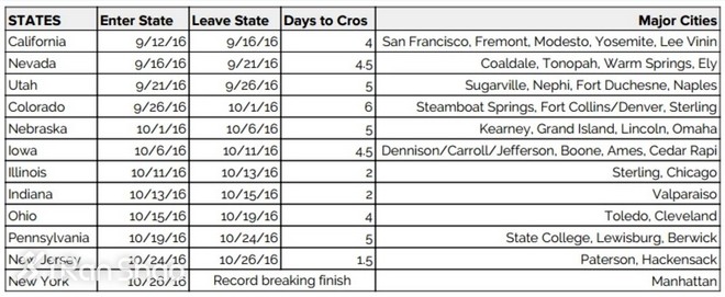 人物 | 他每天跑2.7个全马 仅用42天横穿美国