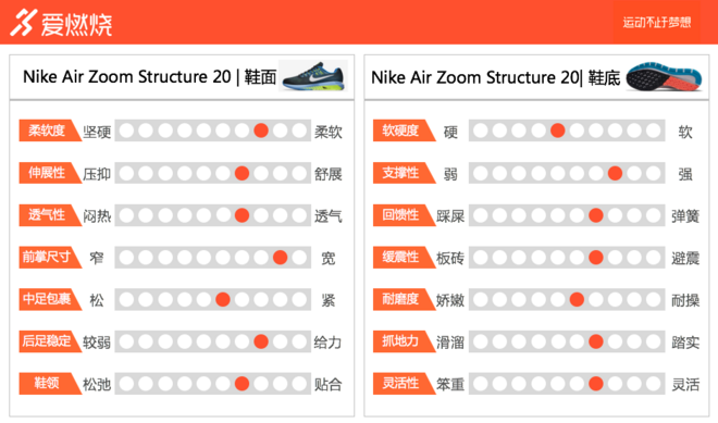 跑鞋 | 我们真的需要稳定跑鞋么 Nike Air Zoom Structure 20深度评测