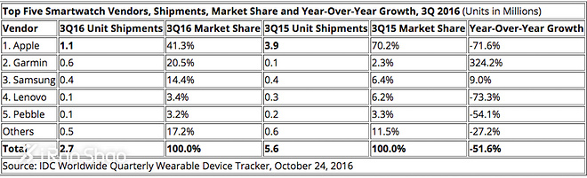 一周新鲜装备资讯 | 智能手环要消失？