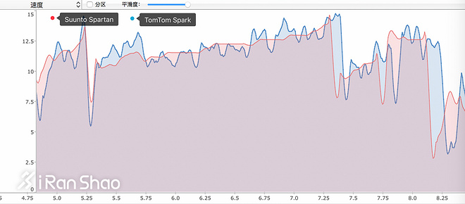 手表 | 逻辑之中与逻辑之外 Suunto Spartan Ultra深度评测（三）