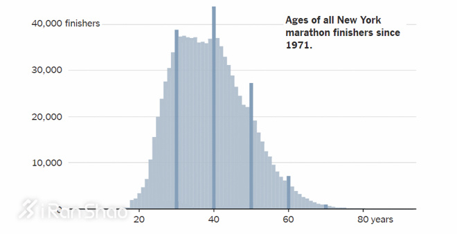 纽约马拉松 | 数字的故事