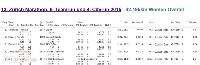 人物 | 日本业余马拉松明星坂本喜子：女版川内优辉