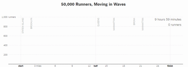 纽约马拉松 | 数字的故事