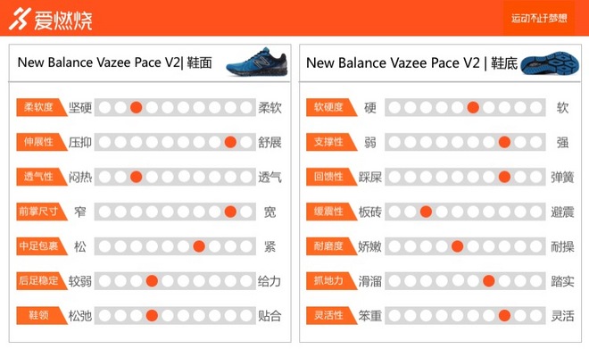 跑鞋 | 夜空中最亮的星 New Balance Vazee Pace V2 Protect Pack评测