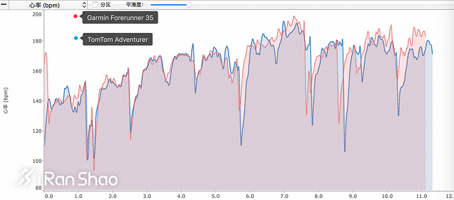 手表 | 入门也绝非入门而已 Garmin Forerunner 35深度评测（二）
