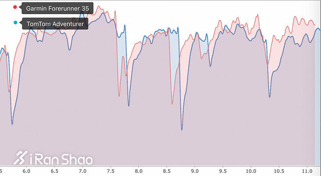 手表 | 入门也绝非入门而已 Garmin Forerunner 35深度评测（二）