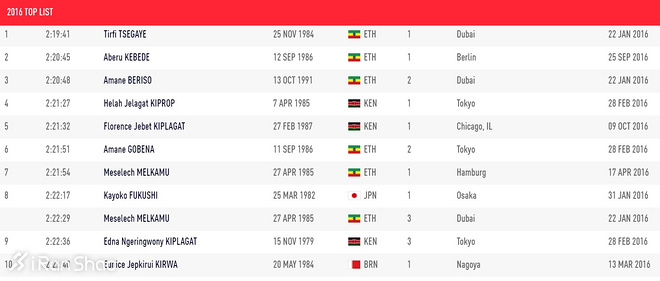 2016爱燃烧年终回顾 | 世界马拉松综述：兵临城下，突破在即？