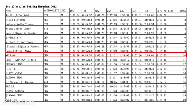 人物 | 福马国内冠军“辽宁一哥”许王：他的比赛他的爱