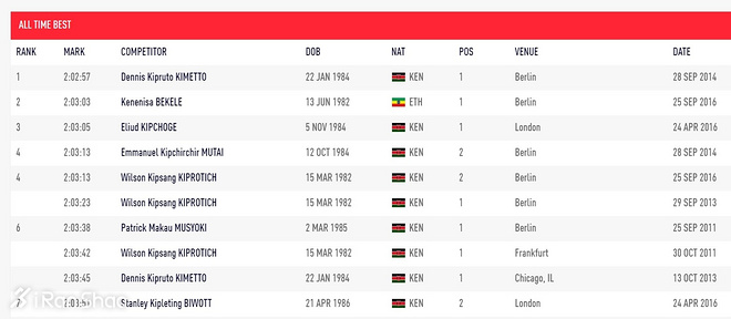 2016爱燃烧年终回顾 | 世界马拉松综述：兵临城下，突破在即？